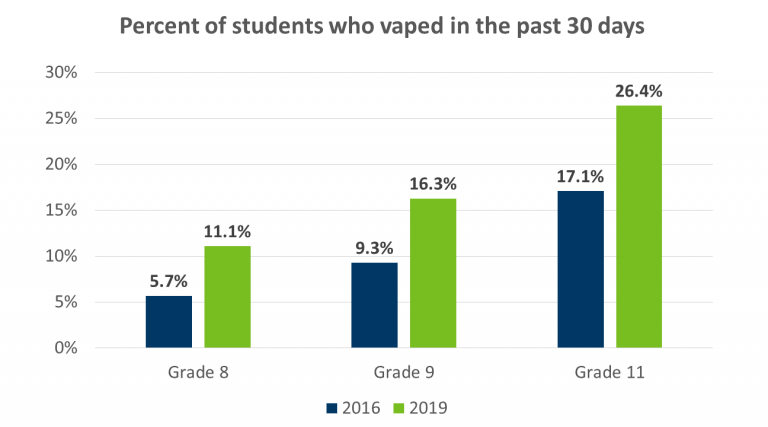 School District Protects Students by Suing Vaping Companies – Paw Prints